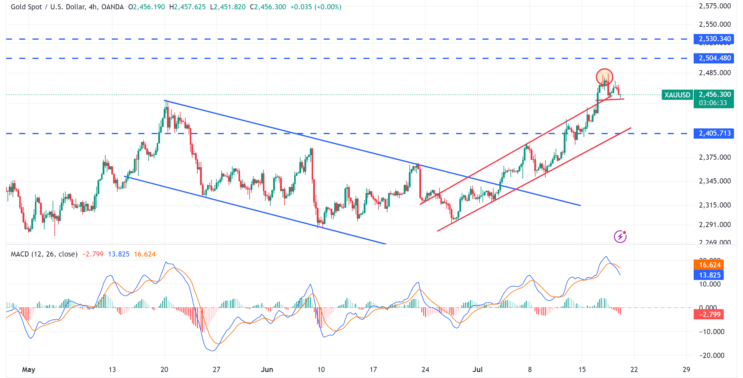 متابعة تحليل الذهب XAUUSD